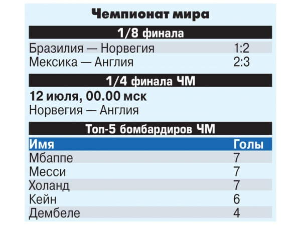 Спор лучших бомбардиров чемпионата мира выходит на новый уровень